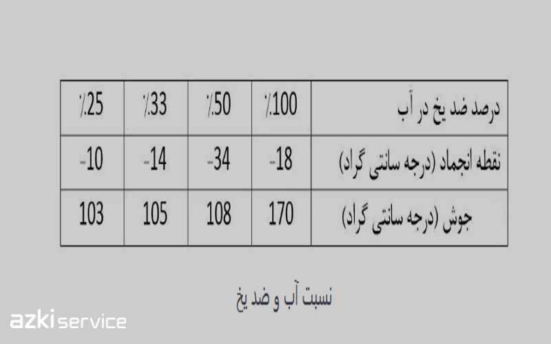 میزان ضد یخ لازم برای هر خودرو چقدر است؟
